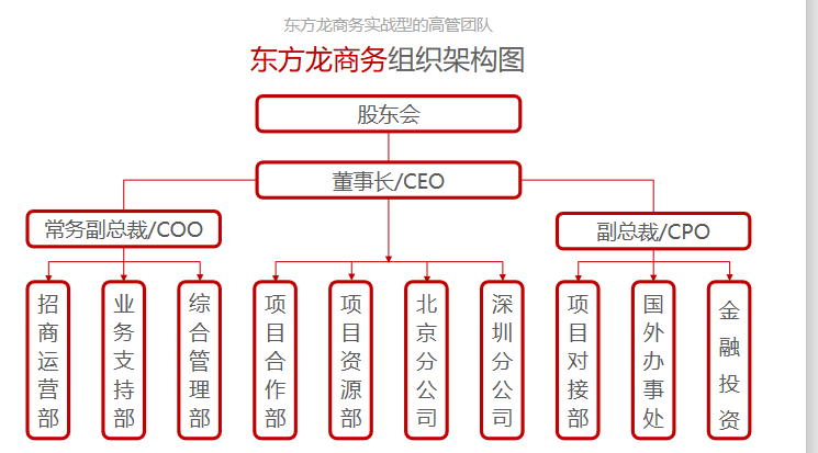 【企業(yè)選址】項目投資選擇東方龍商務(wù)